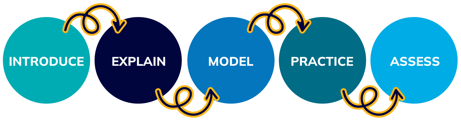 Skills: Introduce, Explain, Model, Practice, Assess